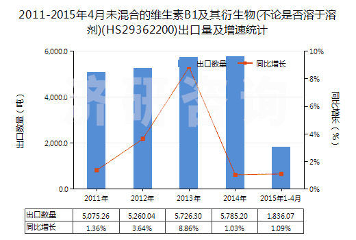 2011-2015年4月未混合的維生素B1及其衍生物(不論是否溶于溶劑)(HS29362200)出口量及增速統(tǒng)計(jì)